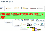 跨境电商实战培训交流学习提升成长交流群