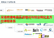 深港跨境电商实战培训与创业孵化全方位课程体系