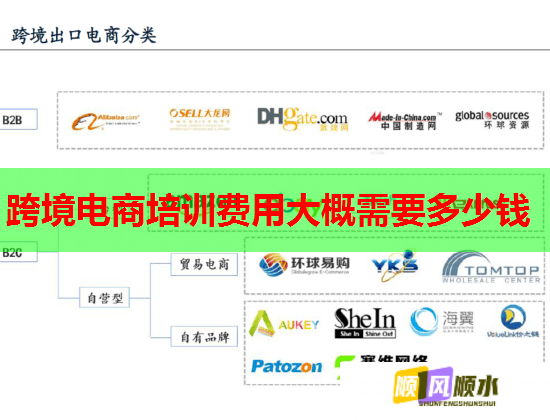 跨境电商培训费用大概需要多少钱  第2张